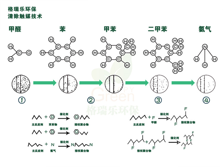 專業(yè)不是復(fù)雜的化學(xué)反應(yīng)式 而是告訴您除甲醛的真相 光觸媒既光催化，家具表面納米成膜 分解家具板材釋放的甲醛、油漆、其他污染物等化學(xué)污染，根源除醛，安全長(zhǎng)效