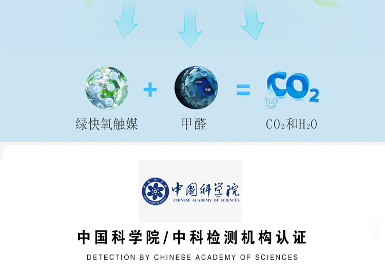 除甲醛原理 無(wú)害安全 高效全面 在催化作用下 可以打破甲醛、苯、TVOC等有害物質(zhì)的各自結(jié)構(gòu)，將他們分解成無(wú)毒的二氧化碳和水 綠快氧觸媒+甲醛＝CO2和H2O