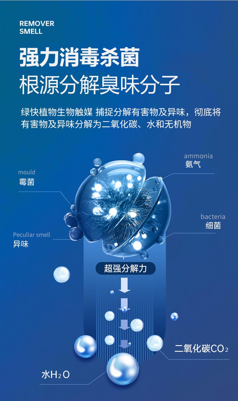 強力消毒殺菌，根源分解臭味分子，綠快植物生物觸媒，捕捉分解有害物及異味，徹底將有害物及異味分解二氧化碳、水和無機物